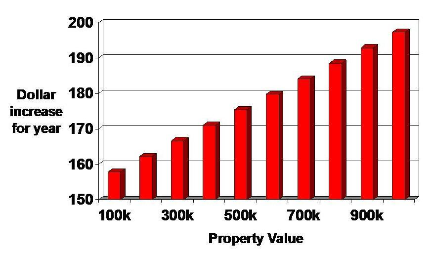 Annual dollar increase in rates from 2012 to 2013 for Raglan property owners