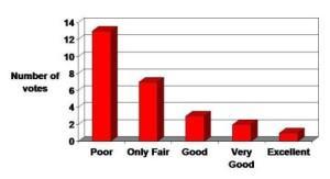 Rating WDC on delivering value for money for Raglan