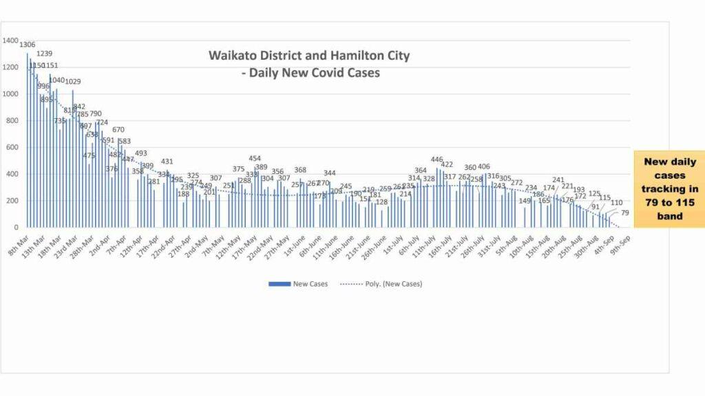New daily Covid cases may drop to near zero for Raglan, Hamilton and